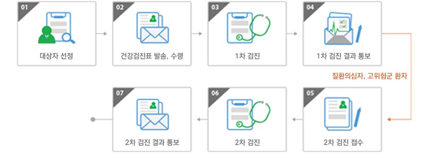 1.대상자 선정 2.건강검진표 발송,수령 3.1차검진 4.1차검진 결과통보 5.질환의심자 고위험군 환자 2차 검진 접수 6.2차검진 7.2차검진 결과통보